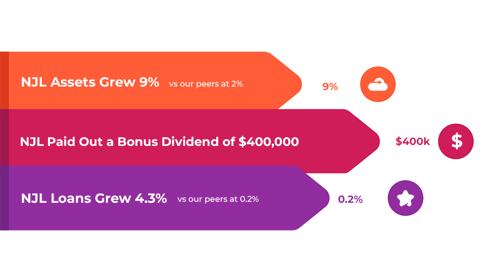 NJL & PS Credit Union Growth NJL & PS Credit Union Growth
